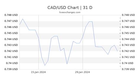 1 USD to CAD